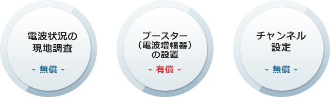 電波の専門家「アンテナドクター」は、こんなご要望におこたえしています